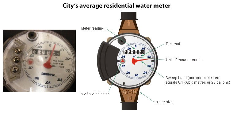 average residential water meter with part labels